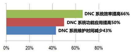 training dnc 6